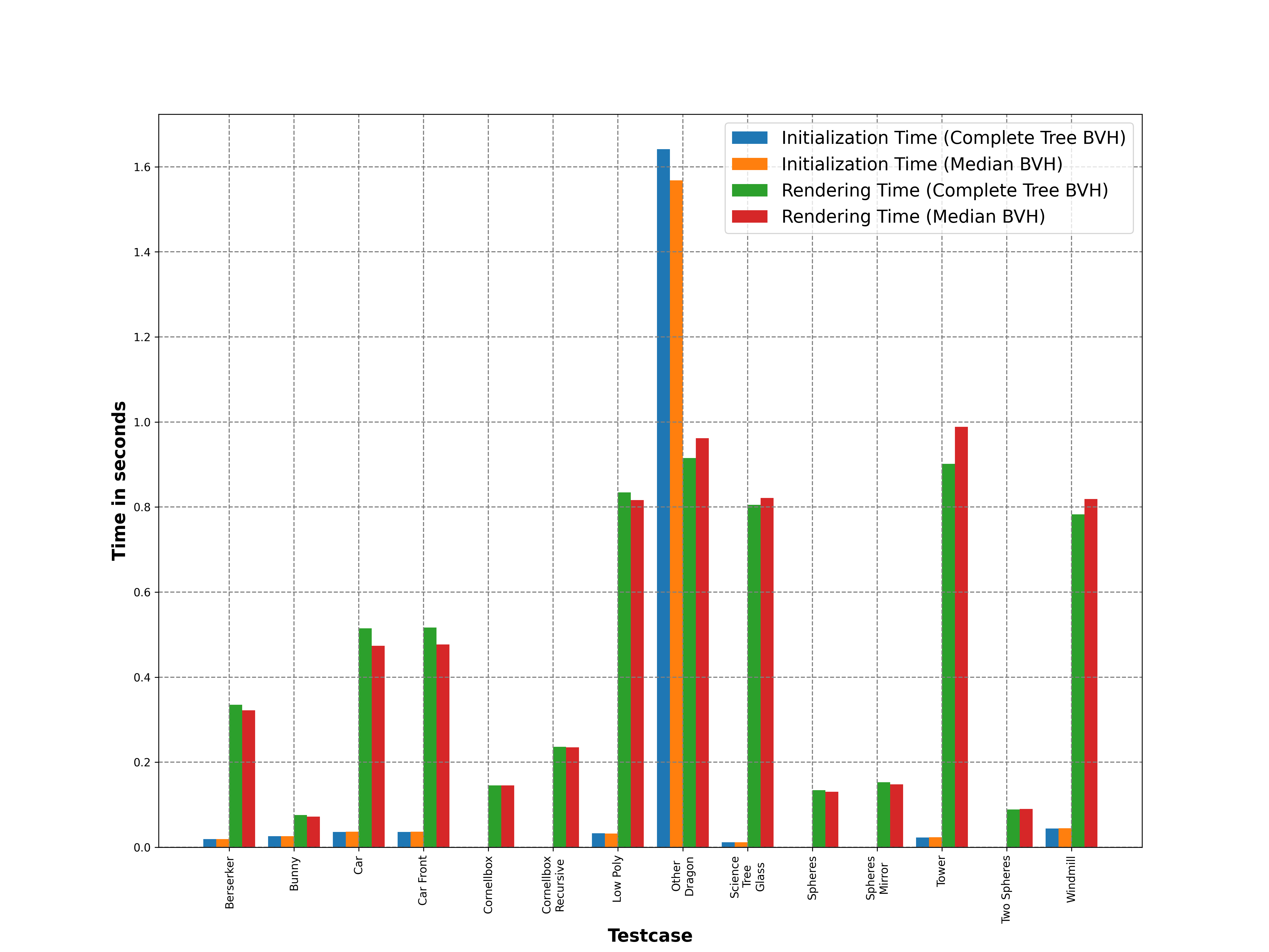 Separated Bar Chart