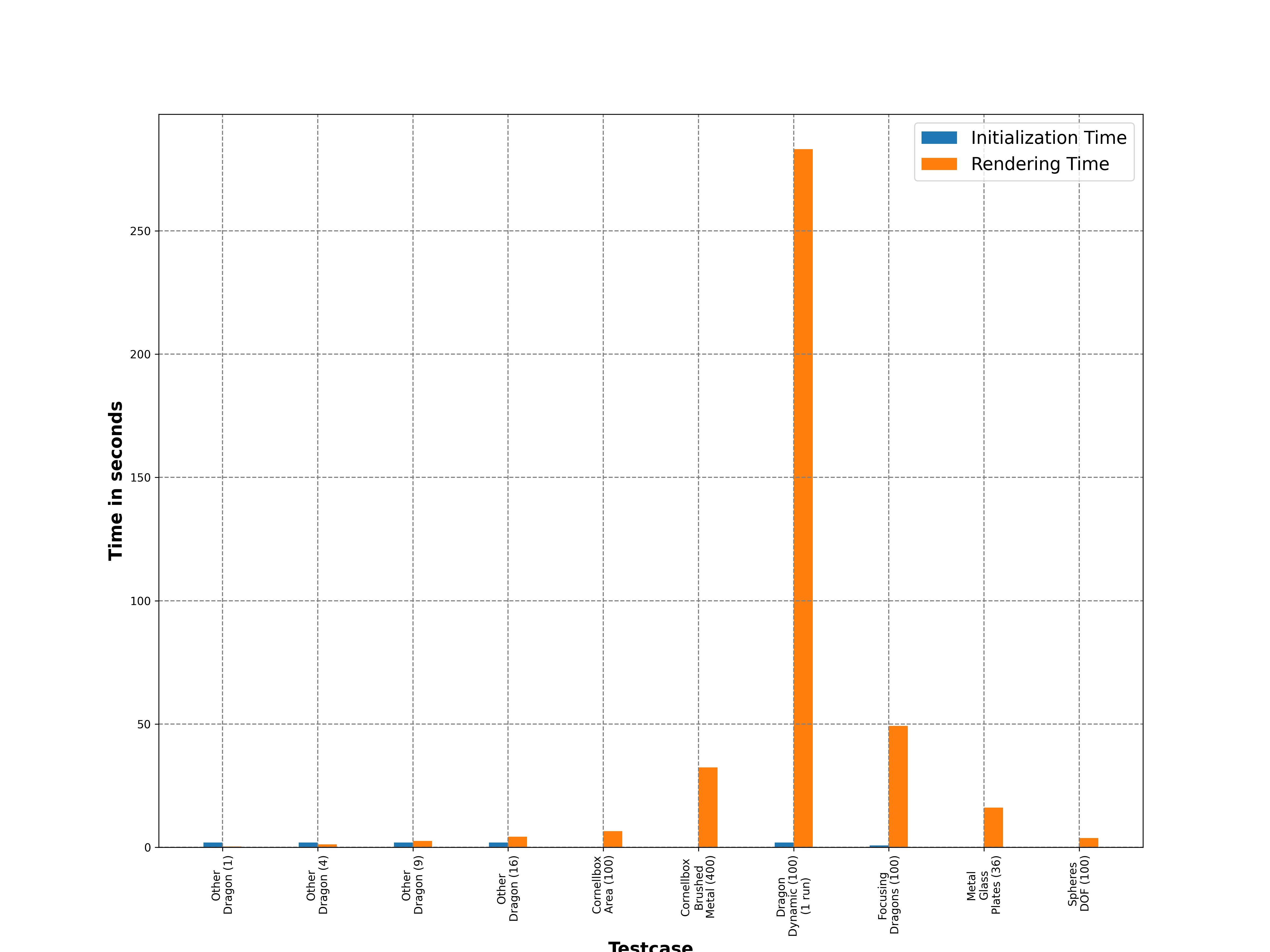 Performance Plot with Dragon Dynamic (Separate)