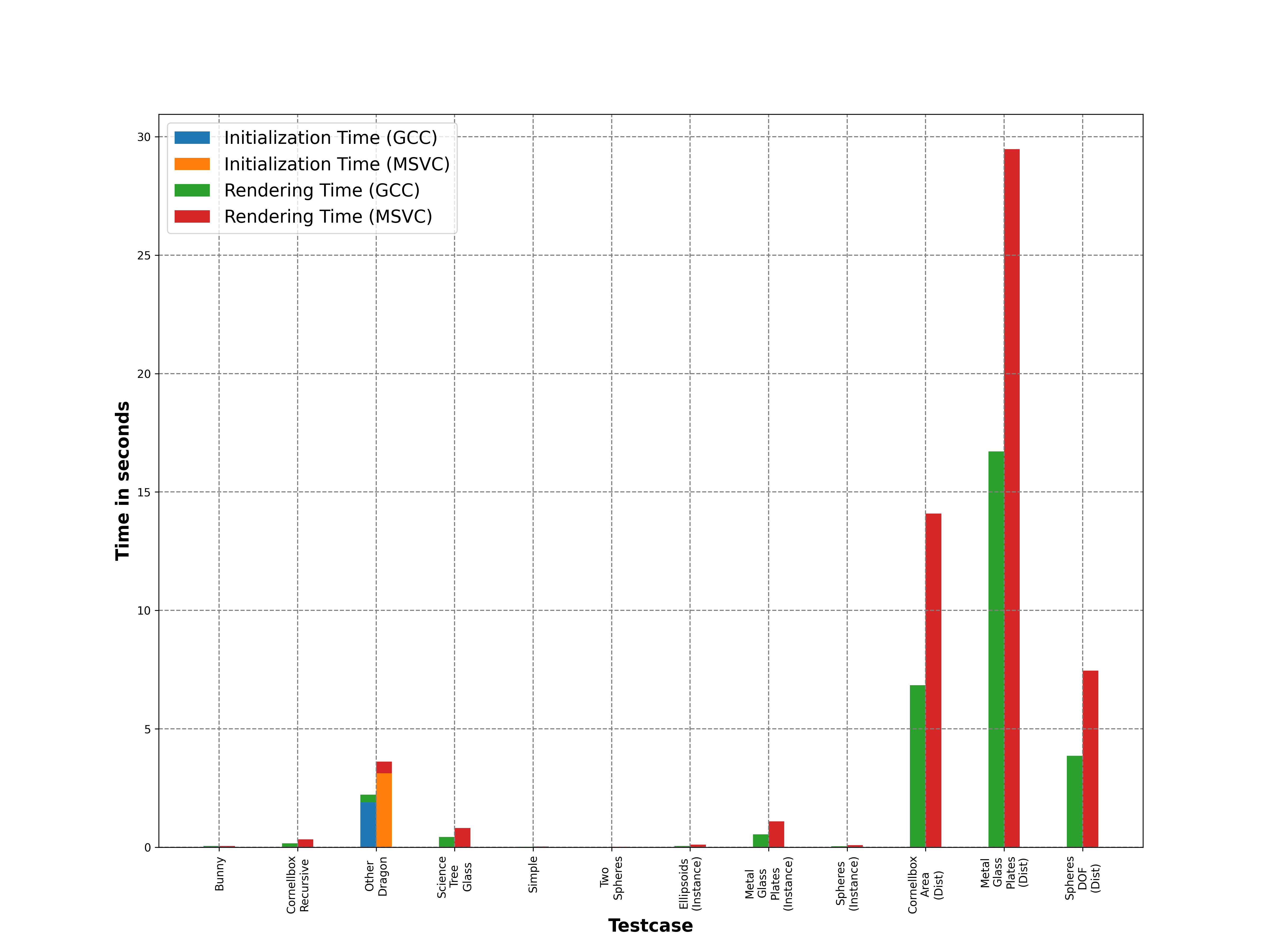 GCC vs MSVC (Multi Threaded, No Focusing Dragons, Stacked Plot)