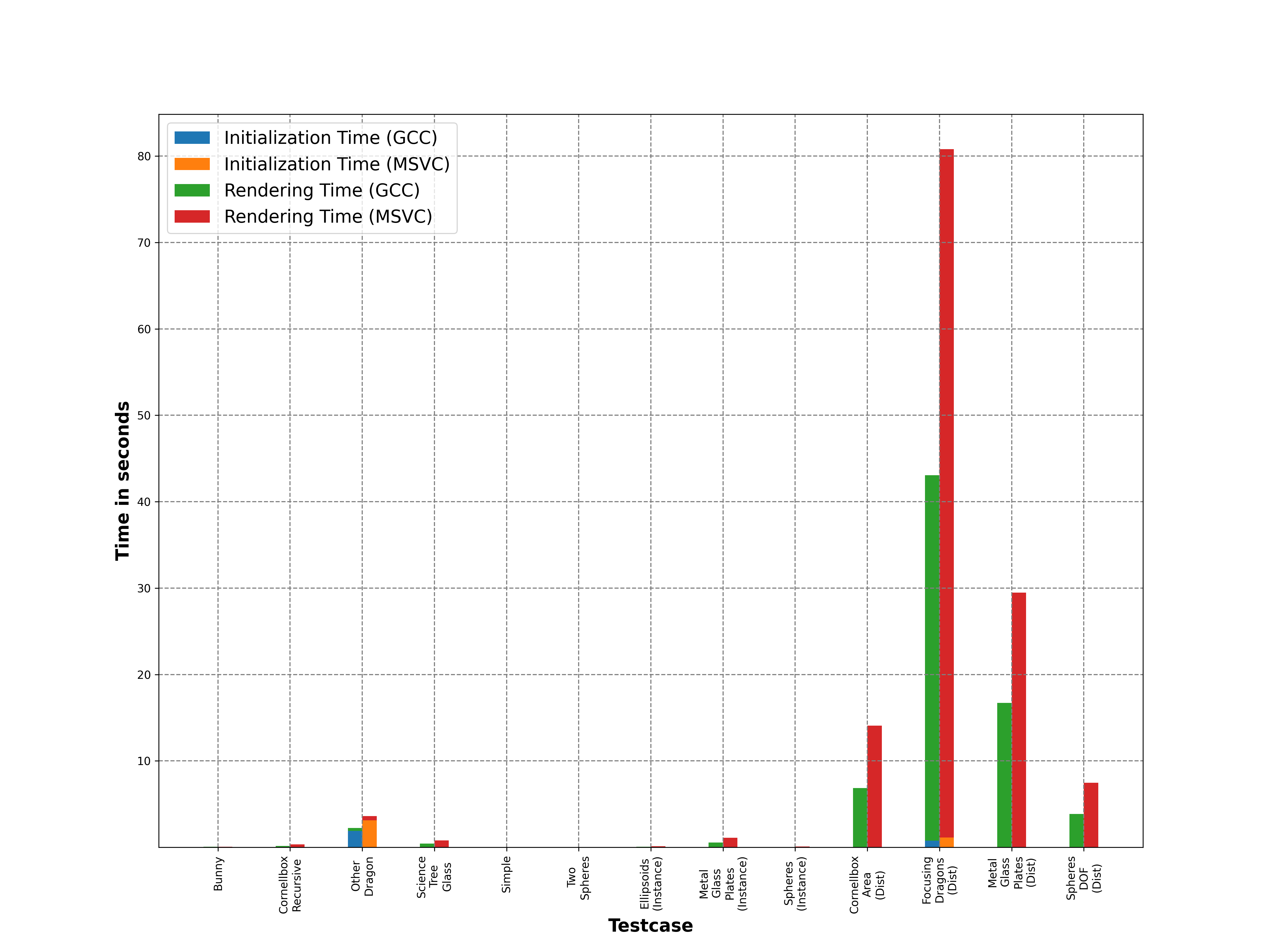 GCC vs MSVC (Multi Threaded, Stacked Plot)