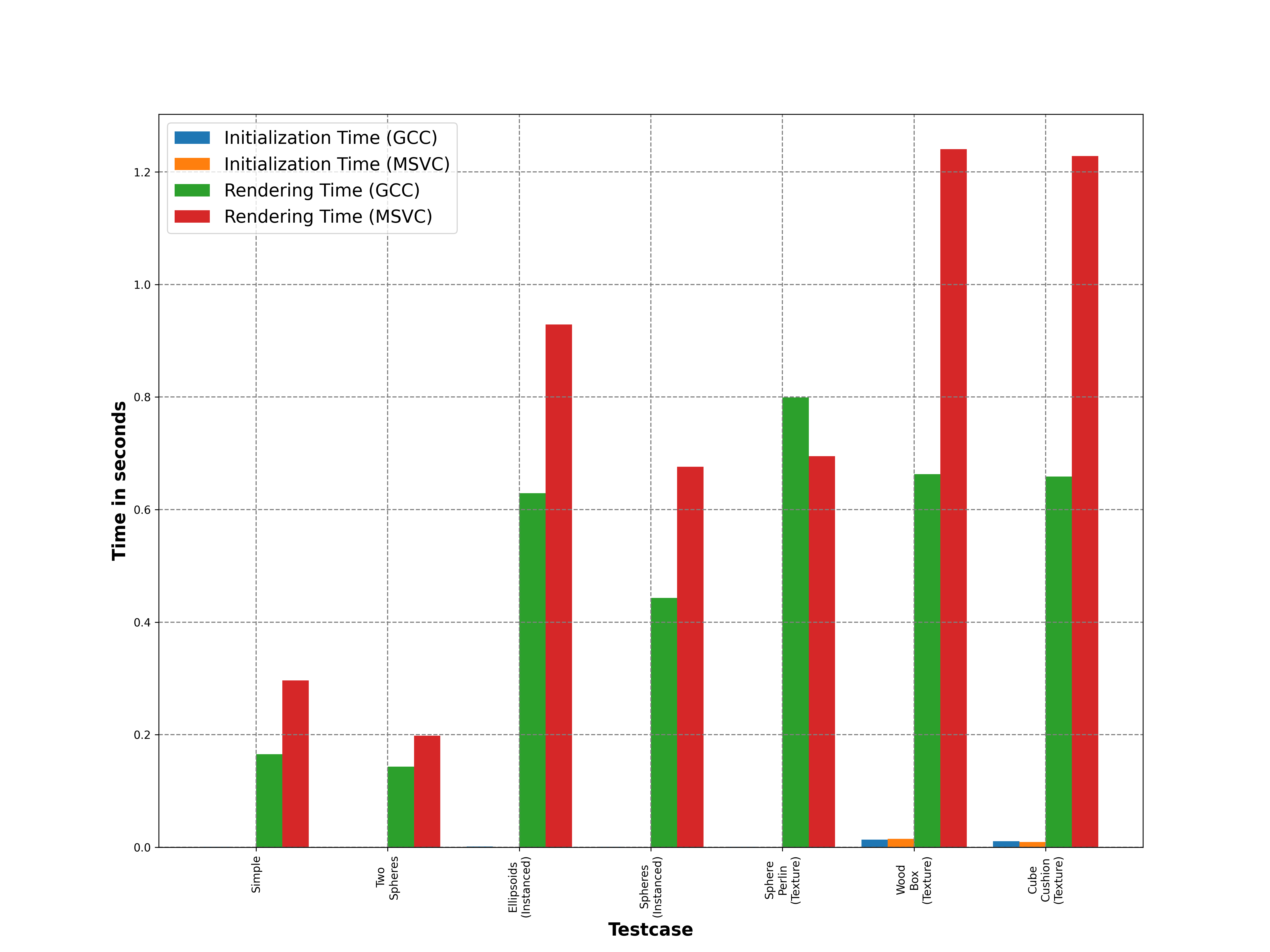 GCC vs MSVC (Single Threaded)