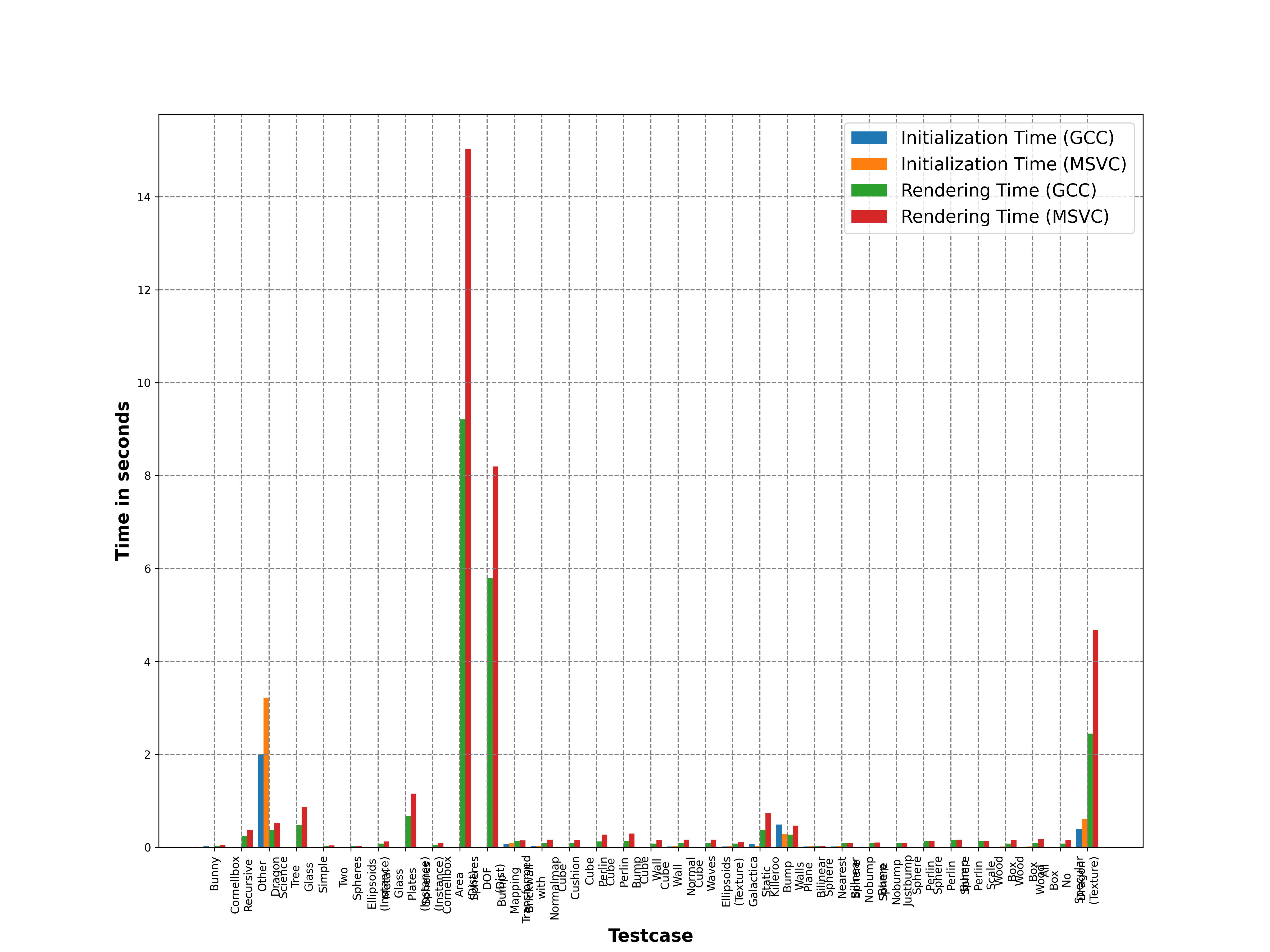 GCC vs MSVC (Some Cases Omitted)