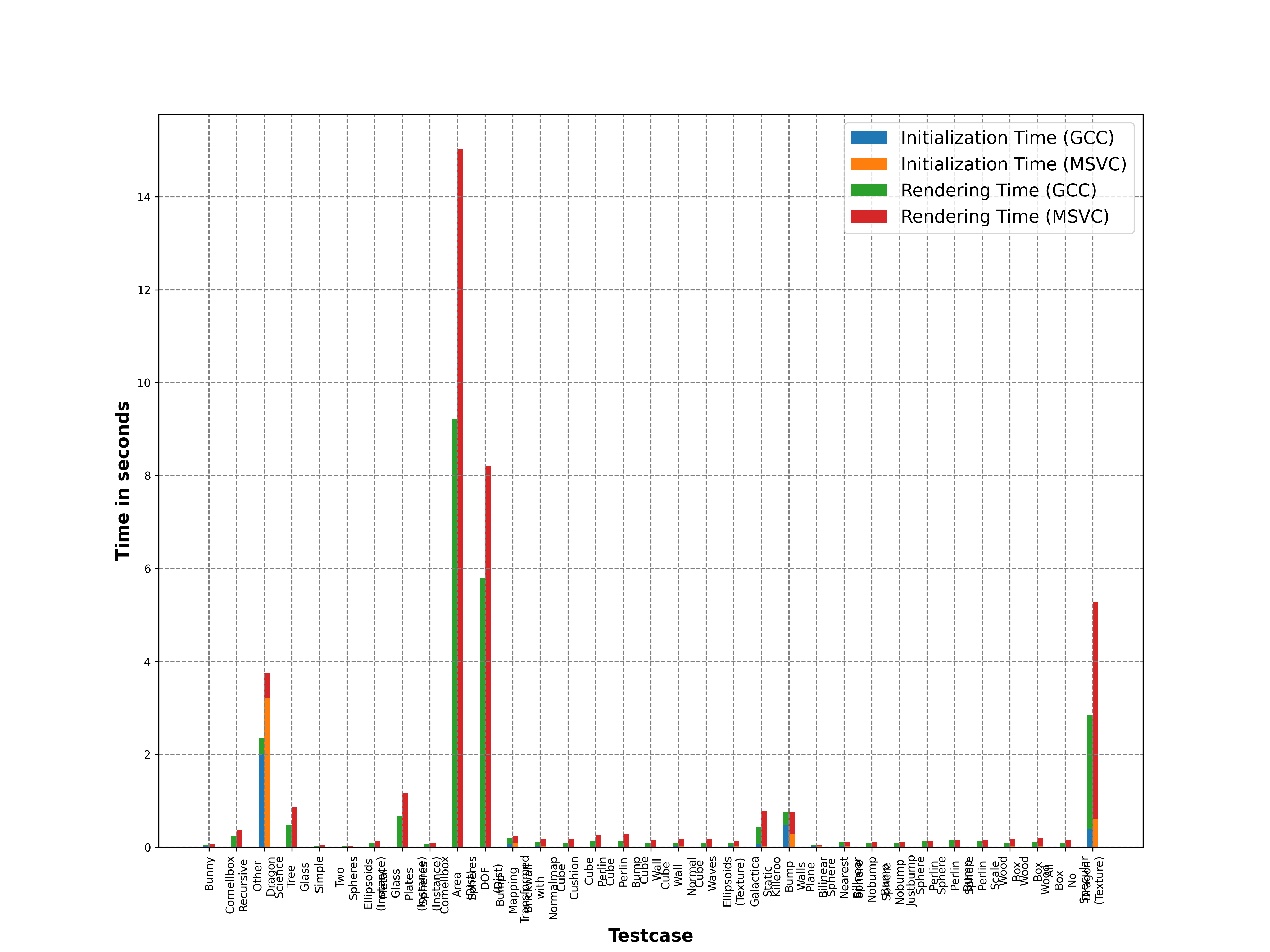 GCC vs MSVC (Some Cases Omitted, Stacked Plot)