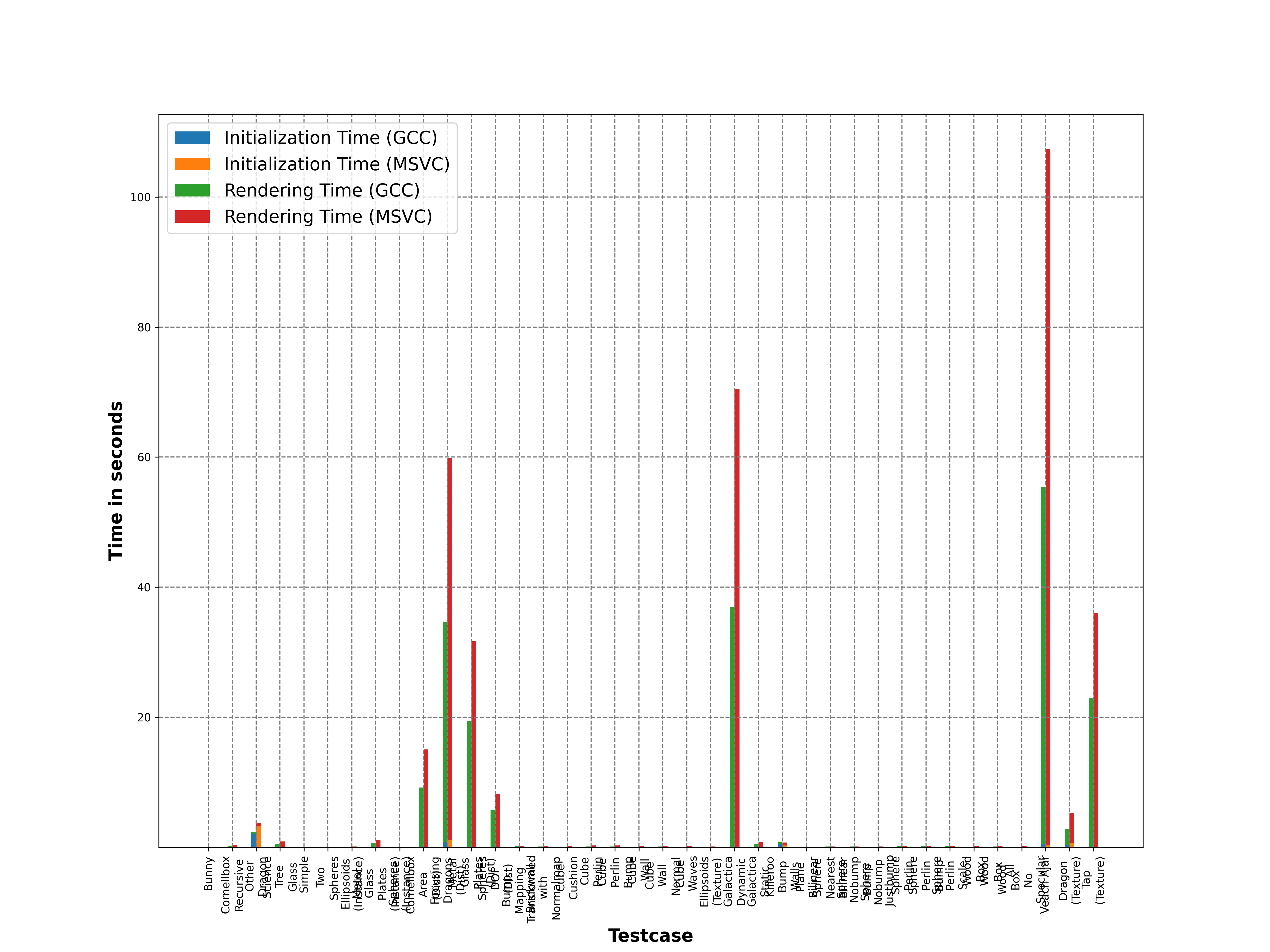 GCC vs MSVC (Stacked Plot)