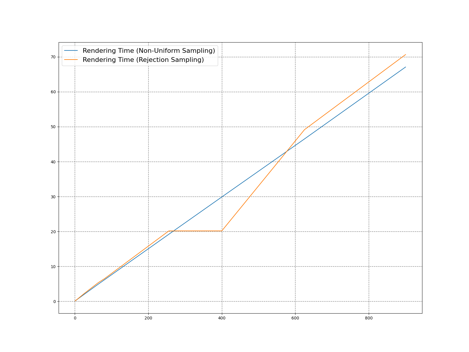 Head Environment Light Time by Sample Count