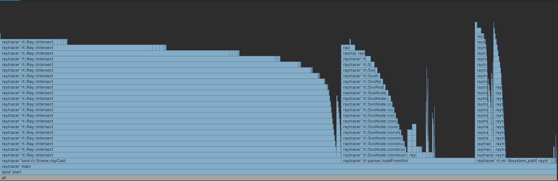 Call time graph