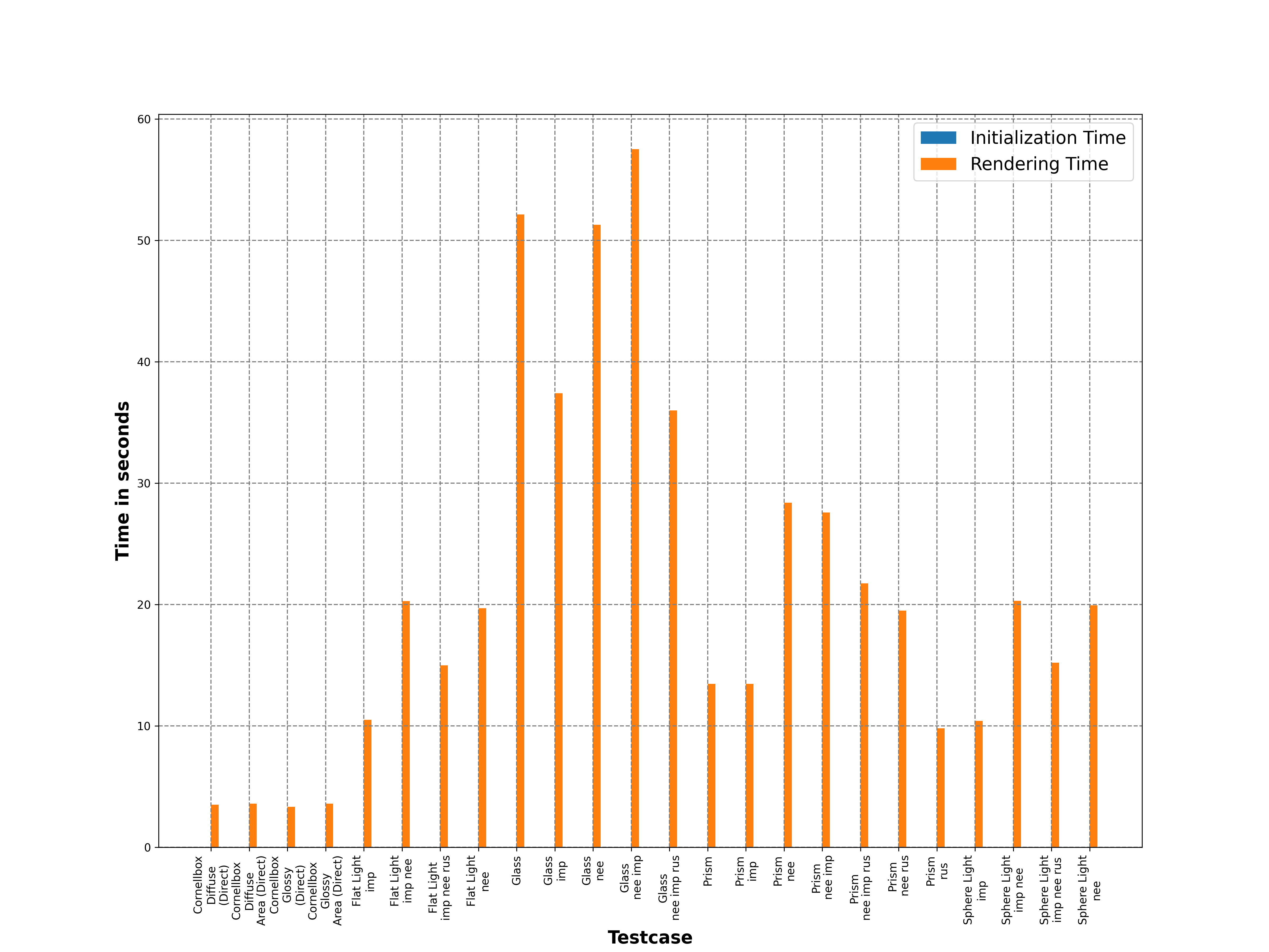 Render time graph