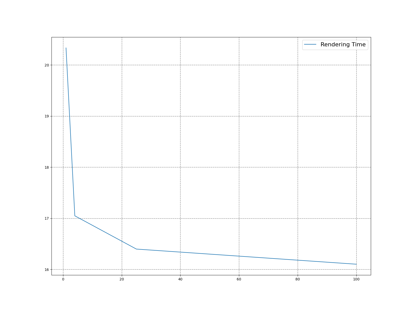 Split count by render time