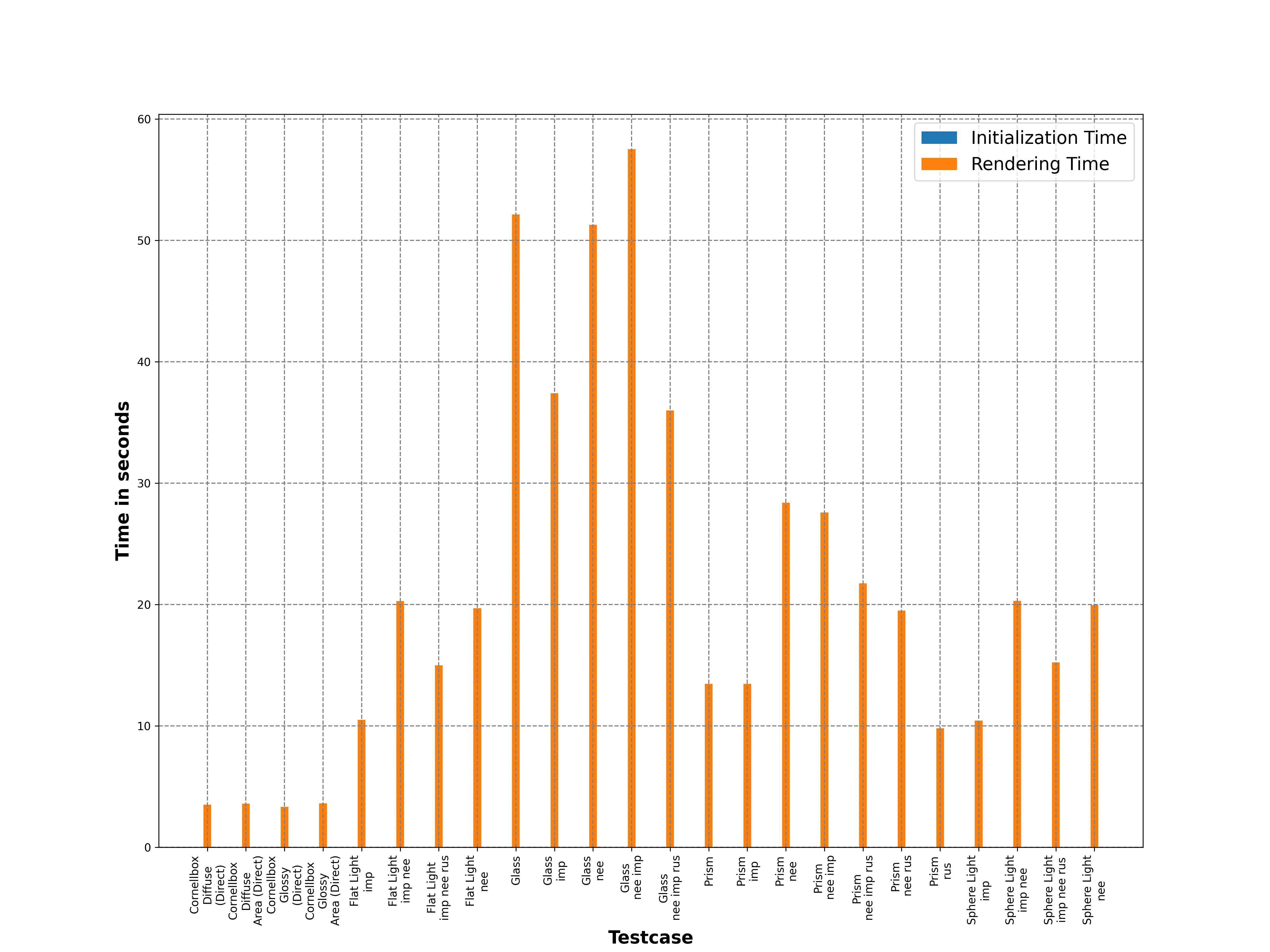 Stacked render time graph