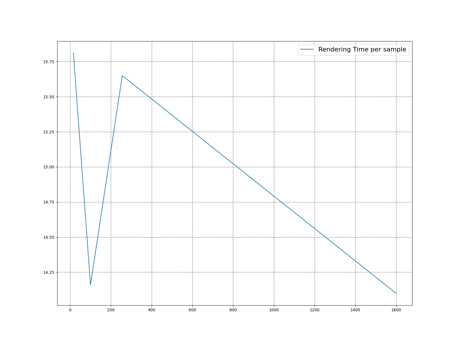 Veach Ajar, sample count by render time per sample